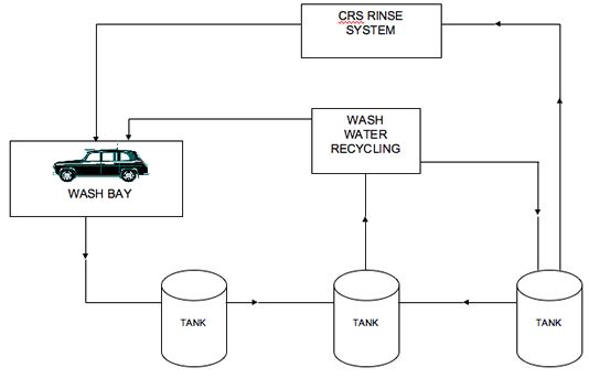 Typical Installation for a CRS Series Vehicle Rinse Water System