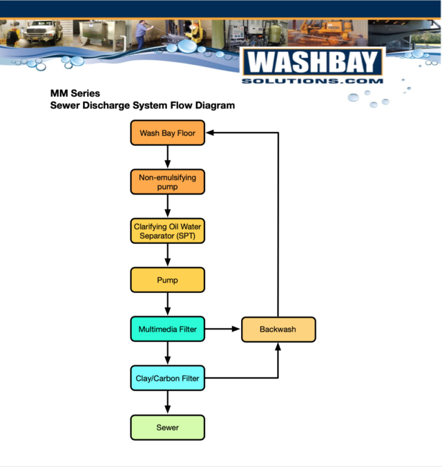 Oil Water Separators – Wash Bay Solutions International – Advanced Oil  Water Separators