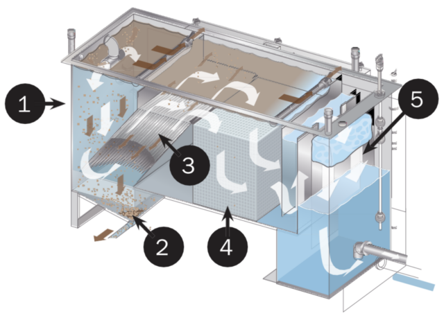 5 Stages of Oil Water Separation Diagram